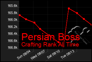 Total Graph of Persian Boss