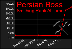 Total Graph of Persian Boss