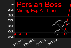 Total Graph of Persian Boss