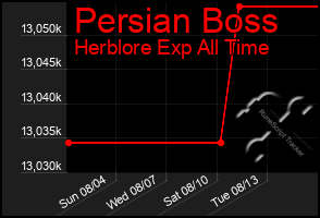 Total Graph of Persian Boss