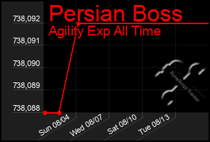 Total Graph of Persian Boss