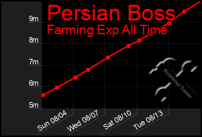 Total Graph of Persian Boss