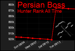 Total Graph of Persian Boss