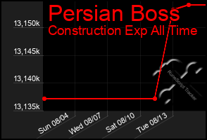 Total Graph of Persian Boss