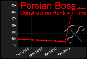 Total Graph of Persian Boss