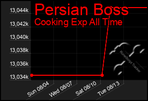 Total Graph of Persian Boss