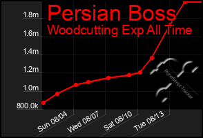 Total Graph of Persian Boss