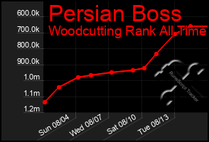Total Graph of Persian Boss