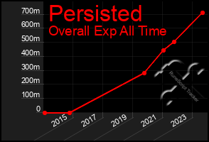 Total Graph of Persisted