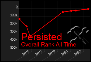 Total Graph of Persisted