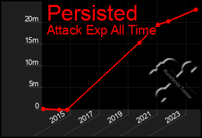 Total Graph of Persisted