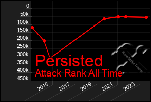 Total Graph of Persisted