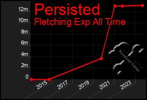 Total Graph of Persisted