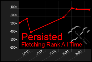 Total Graph of Persisted