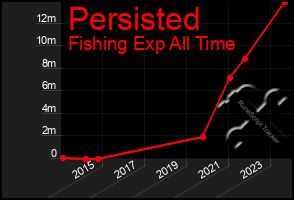 Total Graph of Persisted