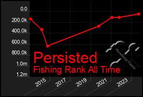 Total Graph of Persisted