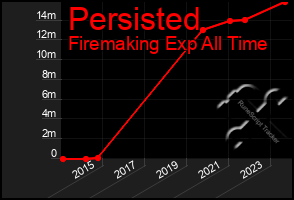 Total Graph of Persisted