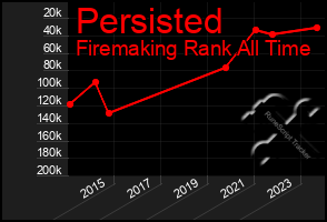 Total Graph of Persisted