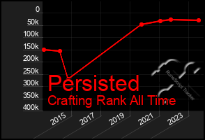 Total Graph of Persisted