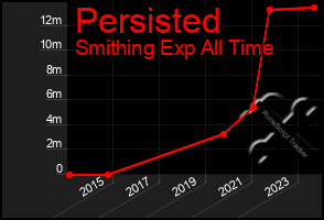 Total Graph of Persisted