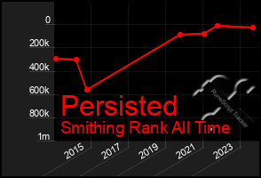 Total Graph of Persisted