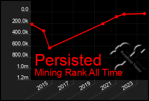 Total Graph of Persisted