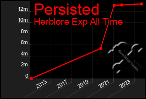 Total Graph of Persisted