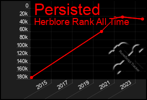 Total Graph of Persisted