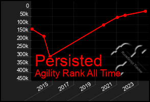 Total Graph of Persisted