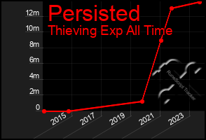 Total Graph of Persisted