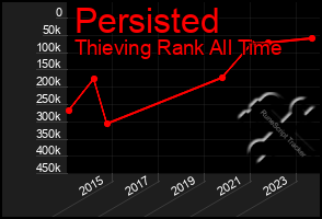 Total Graph of Persisted