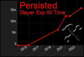 Total Graph of Persisted