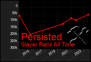 Total Graph of Persisted