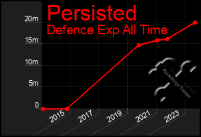 Total Graph of Persisted