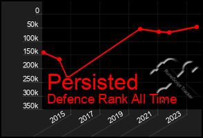 Total Graph of Persisted