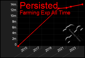 Total Graph of Persisted