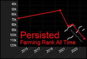 Total Graph of Persisted