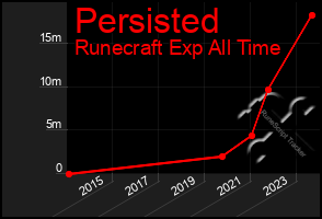 Total Graph of Persisted