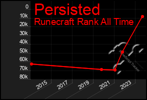 Total Graph of Persisted