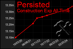 Total Graph of Persisted