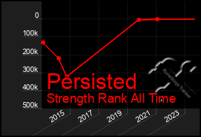 Total Graph of Persisted