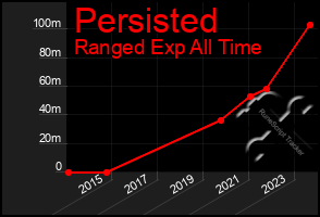 Total Graph of Persisted