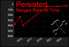 Total Graph of Persisted