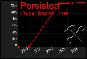 Total Graph of Persisted