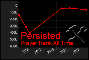 Total Graph of Persisted