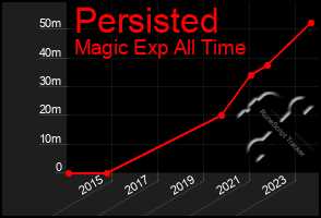 Total Graph of Persisted