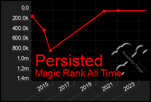 Total Graph of Persisted