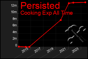 Total Graph of Persisted