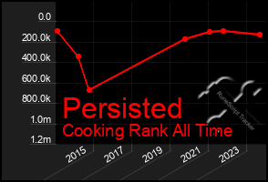 Total Graph of Persisted