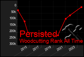 Total Graph of Persisted